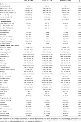 A prediction model for the efficacy of continuous positive airway pressure on bronchiolitis